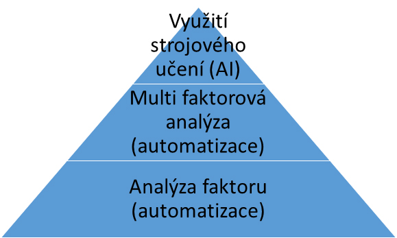 Faktorová analýza